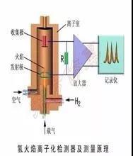 VOCs及非甲烷總烴在氫火焰離子（FID）檢測器的響應一樣嗎？